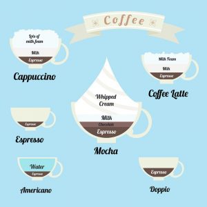 coffee vs latte vs macchiato